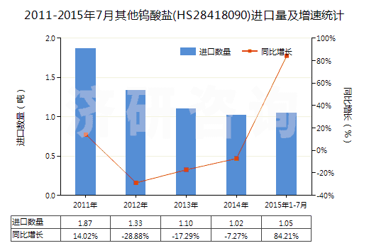 2011-2015年7月其他鎢酸鹽(HS28418090)進口量及增速統(tǒng)計